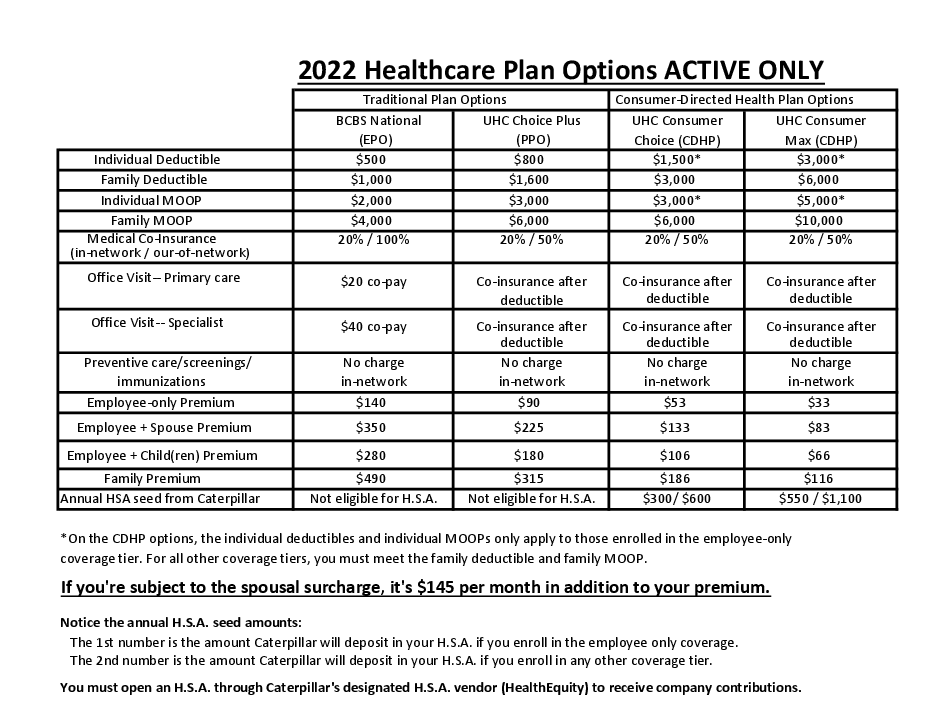 2022 Active Healthcare Plan Options