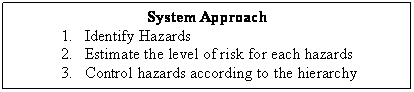 Text Box: System Approach
1.	Identify Hazards 
2.	Estimate the level of risk for each hazards 
3.	Control hazards according to the hierarchy
